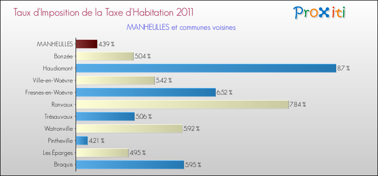 Taux d'imposition de la taxe d'habitation 2011 pour MANHEULLES et les communes proches Comparaison des taux d'imposition de la taxe d'habitation 2011 pour MANHEULLES et les communes voisines