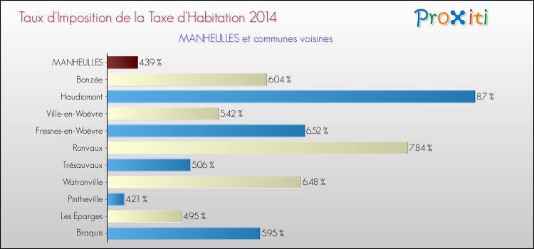 Taux d'imposition de la taxe d'habitation 2014 pour MANHEULLES et les communes proches Comparaison des taux d'imposition de la taxe d'habitation 2014 pour MANHEULLES et les communes voisines