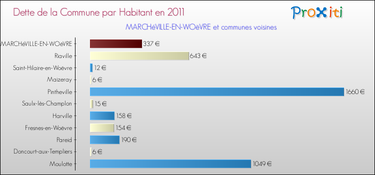 Dette par habitant de la commune en 2011 pour MARCHéVILLE-EN-WOëVRE et les communes proches Comparaison de la dette par habitant de la commune en 2011 pour MARCHéVILLE-EN-WOëVRE et les communes voisines