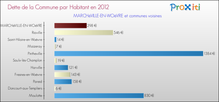 Dette par habitant de la commune en 2012 pour MARCHéVILLE-EN-WOëVRE et les communes proches Comparaison de la dette par habitant de la commune en 2012 pour MARCHéVILLE-EN-WOëVRE et les communes voisines