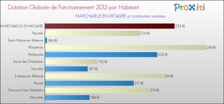Montant des dotations globales de fonctionnement DGF par Habitant pour MARCHéVILLE-EN-WOëVRE et les communes proches Comparaison des des dotations globales de fonctionnement DGF par habitant pour MARCHéVILLE-EN-WOëVRE et les communes voisines