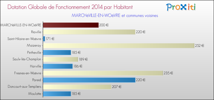Montant des dotations globales de fonctionnement DGF par Habitant pour MARCHéVILLE-EN-WOëVRE et les communes proches en 2014. Comparaison des des dotations globales de fonctionnement DGF par habitant pour MARCHéVILLE-EN-WOëVRE et les communes voisines en 2014.