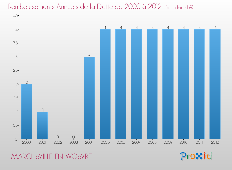 Evolution de l'annuité de la dette pour la commune de MARCHéVILLE-EN-WOëVRE de 2000 à 2012 Annuités de la dette pour MARCHéVILLE-EN-WOëVRE de 2000 à 2012