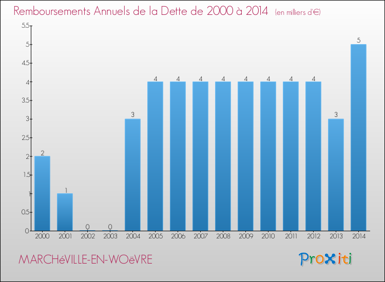 Evolution de l'annuité de la dette pour la commune de MARCHéVILLE-EN-WOëVRE de 2000 à 2014 Annuités de la dette pour MARCHéVILLE-EN-WOëVRE de 2000 à 2014