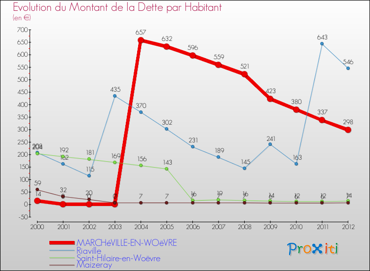 Evolution de la dette par habitant pour la commune de MARCHéVILLE-EN-WOëVRE et les communes proches de 2000 à 2012 Comparaison de la dette par habitant pour MARCHéVILLE-EN-WOëVRE et les communes voisines de 2000 à 2012