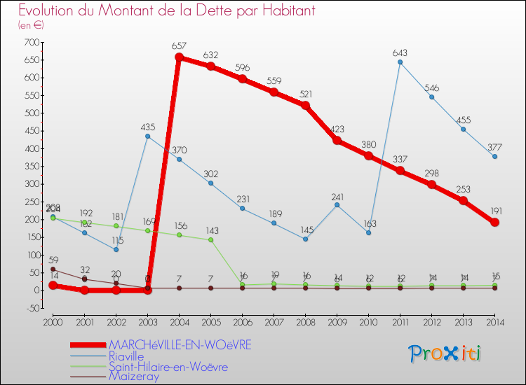 Evolution de la dette par habitant pour la commune de MARCHéVILLE-EN-WOëVRE et les communes proches de 2000 à 2014 Comparaison de la dette par habitant pour MARCHéVILLE-EN-WOëVRE et les communes voisines de 2000 à 2014