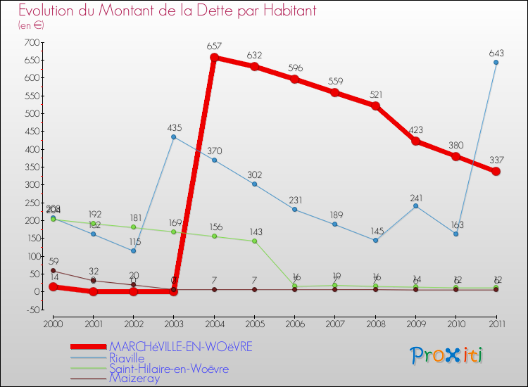 Evolution de la dette par habitant pour la commune de MARCHéVILLE-EN-WOëVRE et les communes proches Comparaison de la dette par habitant pour MARCHéVILLE-EN-WOëVRE et les communes voisines