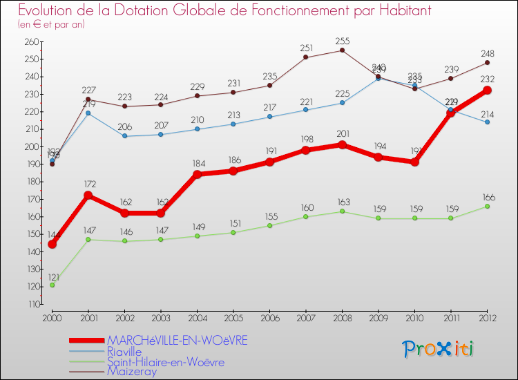 Evolution et montant de la dotation globale de fonctionnement par Habitant pour MARCHéVILLE-EN-WOëVRE et les communes proches Comparaison des dotations globales de fonctionnement par habitant pour MARCHéVILLE-EN-WOëVRE et les communes voisines