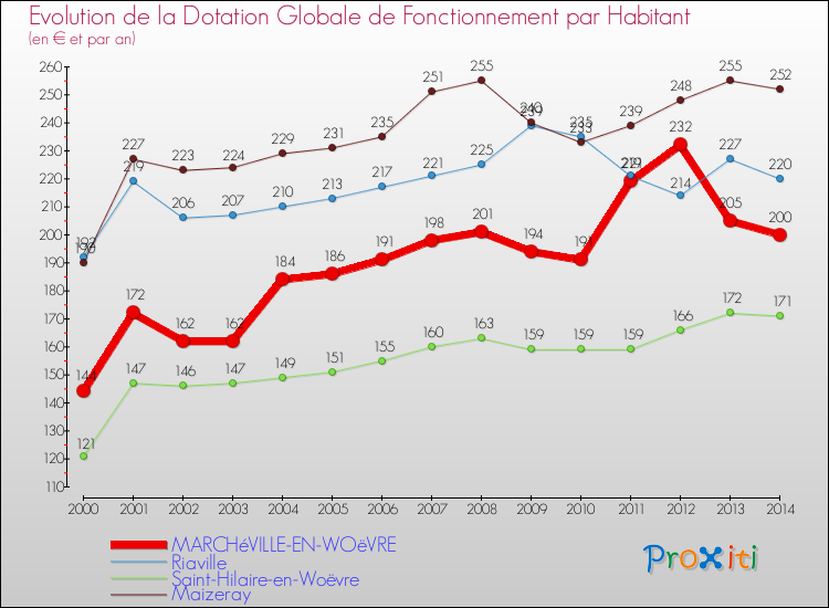Evolution et montant de la dotation globale de fonctionnement par Habitant pour MARCHéVILLE-EN-WOëVRE et les communes proches de 2000 à 2014. Comparaison des dotations globales de fonctionnement par habitant pour MARCHéVILLE-EN-WOëVRE et les communes voisines de 2000 à 2014.