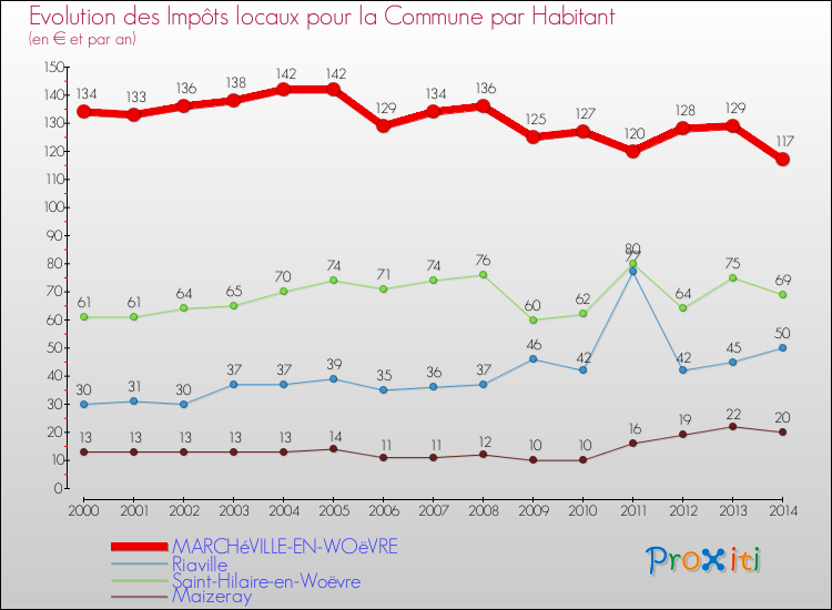 Evolution et montant des impôts locaux par Habitant pour MARCHéVILLE-EN-WOëVRE et les communes proches de 2000 à 2014 Comparaison des impôts locaux par habitant pour MARCHéVILLE-EN-WOëVRE et les communes voisines de 2000 à 2014