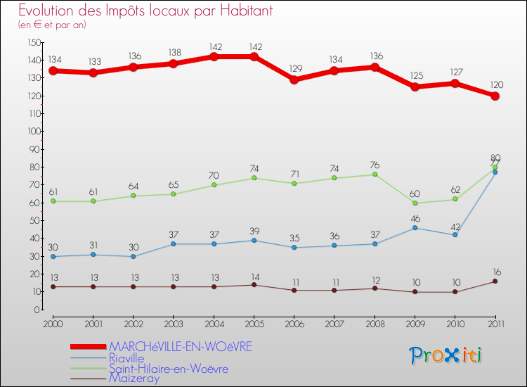 Evolution et montant des impôts locaux par Habitant pour MARCHéVILLE-EN-WOëVRE et les communes proches Comparaison des impôts locaux par habitant pour MARCHéVILLE-EN-WOëVRE et les communes voisines