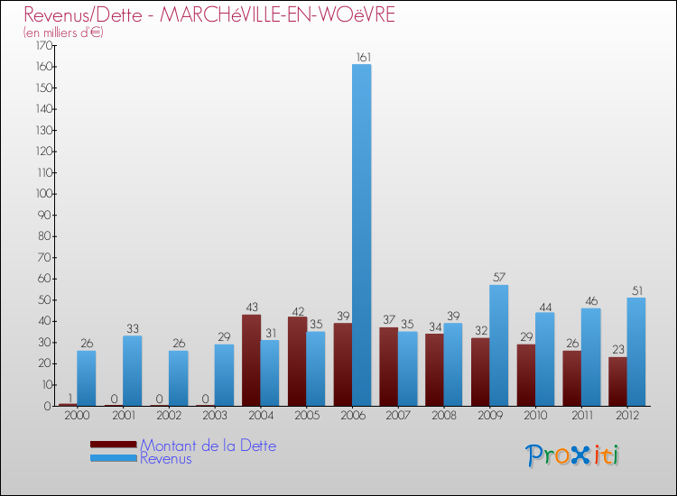 Evolution comparée de la dette et des revenus pour la commune de MARCHéVILLE-EN-WOëVRE de 2000 à 2012 Comparaison de la dette et des revenus pour MARCHéVILLE-EN-WOëVRE de 2000 à 2012