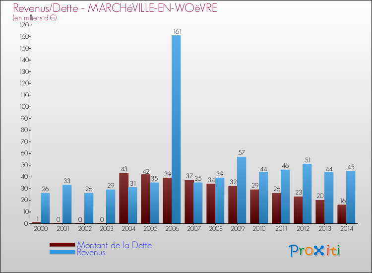 Evolution comparée de la dette et des revenus pour la commune de MARCHéVILLE-EN-WOëVRE de 2000 à 2014 Comparaison de la dette et des revenus pour MARCHéVILLE-EN-WOëVRE de 2000 à 2014