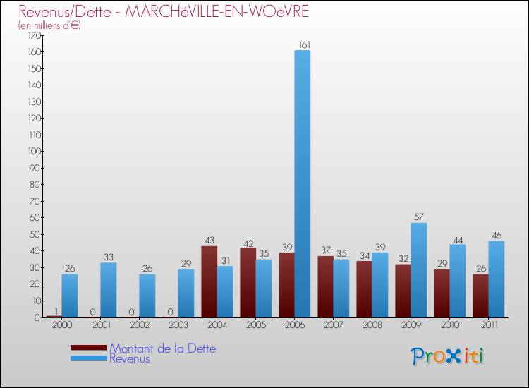 Evolution comparée de la dette et des revenus pour la commune de MARCHéVILLE-EN-WOëVRE de 2000 à 2011 Comparaison de la dette et des revenus pour MARCHéVILLE-EN-WOëVRE de 2000 à 2011