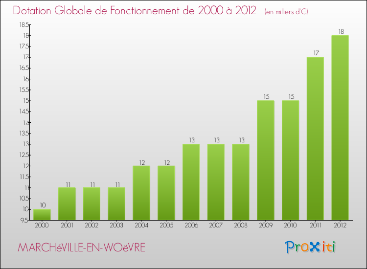 Evolution du montant de la Dotation Globale de Fonctionnement pour la commune de MARCHéVILLE-EN-WOëVRE de 2000 à 2012 Evolution du montant de la Dotation Globale de Fonctionnement pour MARCHéVILLE-EN-WOëVRE de 2000 à 2012