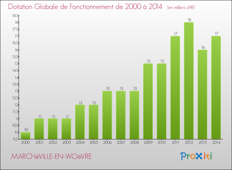 Evolution du montant de la Dotation Globale de Fonctionnement pour la commune de MARCHéVILLE-EN-WOëVRE de 2000 à 2014 Evolution du montant de la Dotation Globale de Fonctionnement pour MARCHéVILLE-EN-WOëVRE de 2000 à 2014