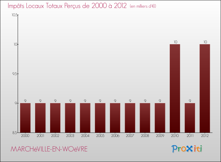 Evolution des Impôts Locaux pour la commune de MARCHéVILLE-EN-WOëVRE de 2000 à 2012 Evolution des Impôts Locaux pour MARCHéVILLE-EN-WOëVRE de 2000 à 2012