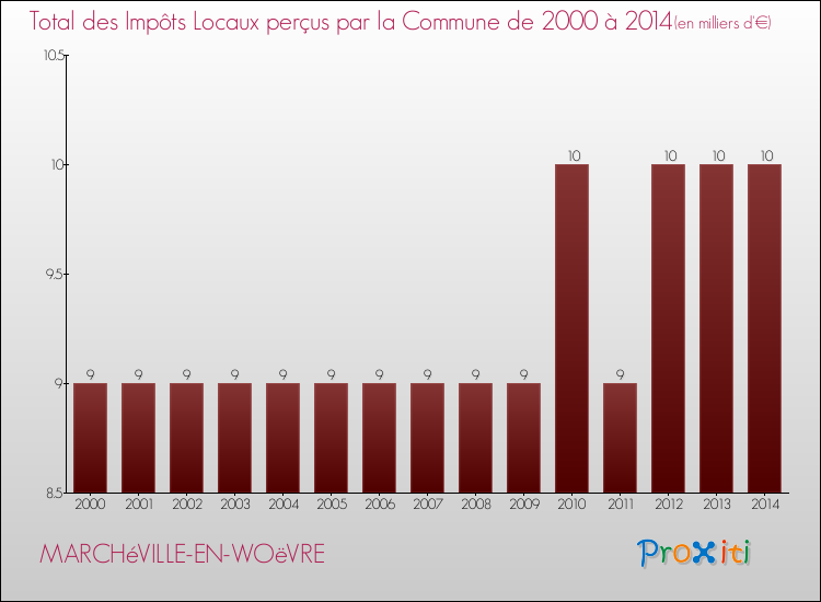 Evolution des Impôts Locaux pour la commune de MARCHéVILLE-EN-WOëVRE de 2000 à 2014 Evolution des Impôts Locaux pour MARCHéVILLE-EN-WOëVRE de 2000 à 2014