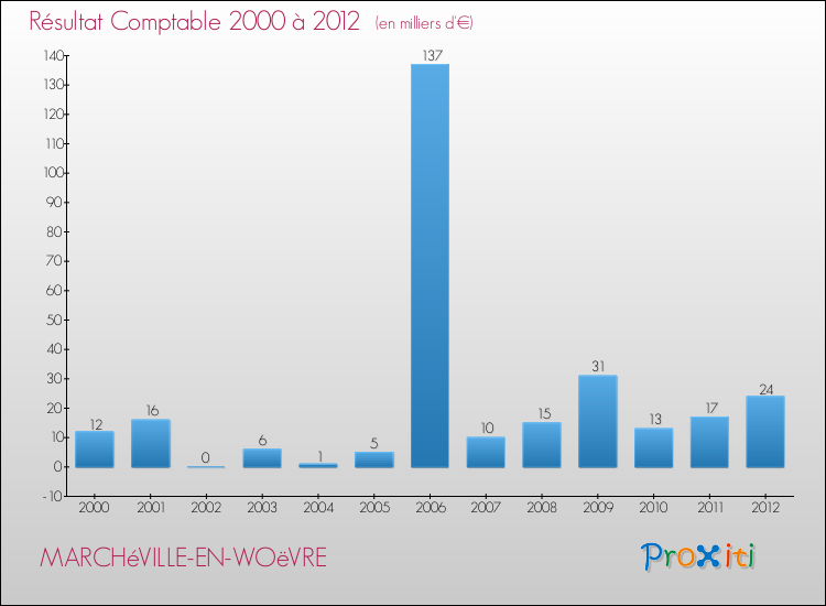 Evolution du résultat comptable pour la commune de MARCHéVILLE-EN-WOëVRE de 2000 à 2012 Evolution du résultat comptable pour MARCHéVILLE-EN-WOëVRE de 2000 à 2012