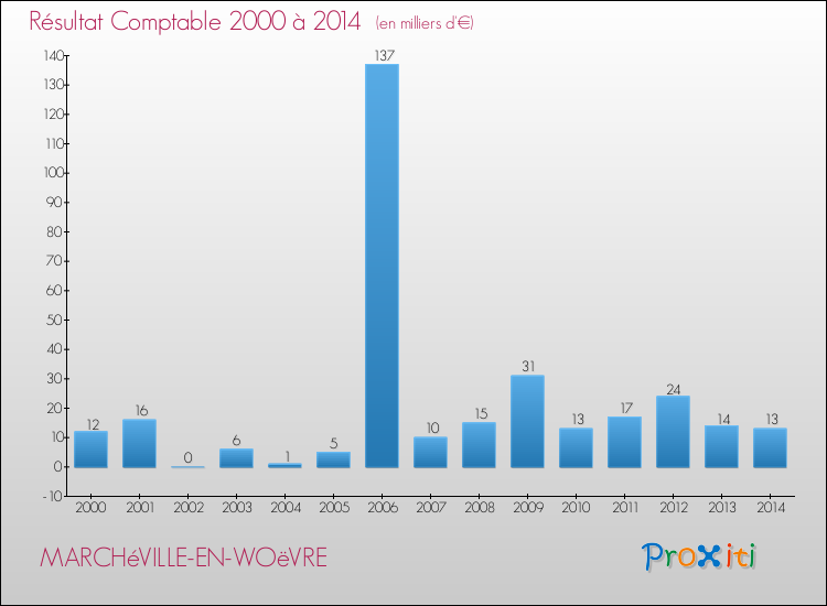 Evolution du résultat comptable pour la commune de MARCHéVILLE-EN-WOëVRE de 2000 à 2014 Evolution du résultat comptable pour MARCHéVILLE-EN-WOëVRE de 2000 à 2014