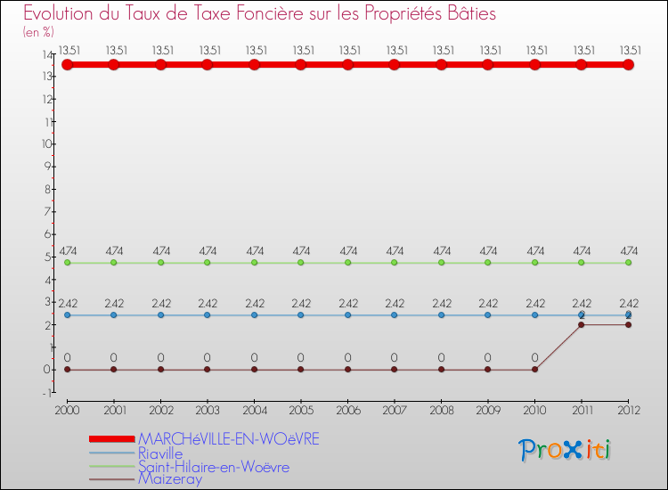 Evolution du taux de la taxe foncière sur le bati pour MARCHéVILLE-EN-WOëVRE et les communes proches de 2000 à 2012 Comparaison des taux de taxe foncière sur le bati pour MARCHéVILLE-EN-WOëVRE et les communes voisines de 2000 à 2012