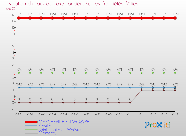 Evolution du taux de la taxe foncière sur le bati pour MARCHéVILLE-EN-WOëVRE et les communes proches de 2000 à 2014 Comparaison des taux de taxe foncière sur le bati pour MARCHéVILLE-EN-WOëVRE et les communes voisines de 2000 à 2014