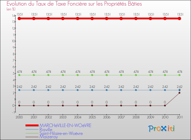 Evolution du taux de la taxe foncière sur le bati pour MARCHéVILLE-EN-WOëVRE et les communes proches Comparaison des taux de taxe foncière sur le bati pour MARCHéVILLE-EN-WOëVRE et les communes voisines