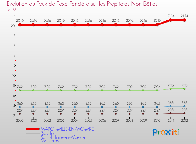 Evolution du taux de la taxe foncière sur les immeubles et terrains non batis pour MARCHéVILLE-EN-WOëVRE et les communes proches de 2000 à 2012 Comparaison des taux de la taxe foncière sur les immeubles et terrains non batis pour MARCHéVILLE-EN-WOëVRE et les communes voisines de 2000 à 2012