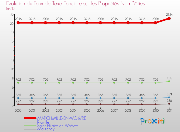 Evolution du taux de la taxe foncière sur les immeubles et terrains non batis pour MARCHéVILLE-EN-WOëVRE et les communes proches Comparaison des taux de la taxe foncière sur les immeubles et terrains non batis pour MARCHéVILLE-EN-WOëVRE et les communes voisines