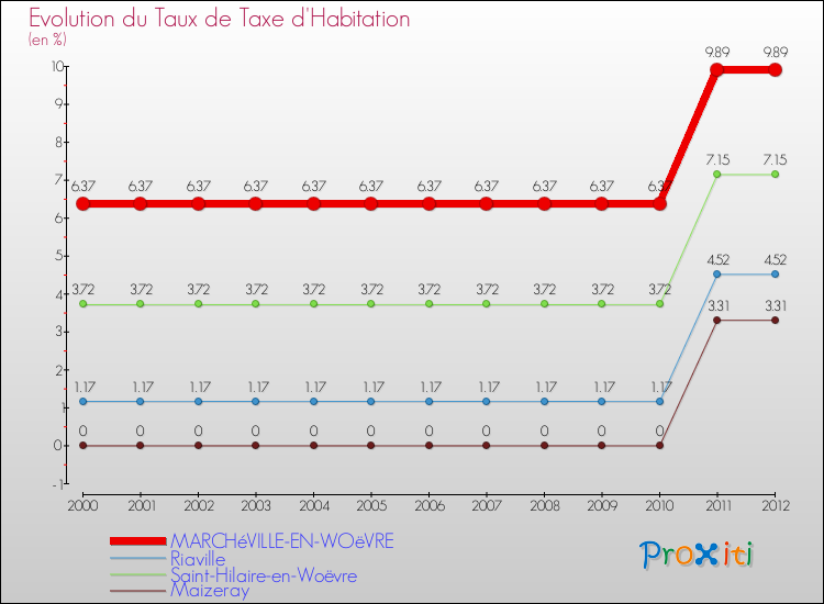 Evolution du taux de la taxe d'habitation pour MARCHéVILLE-EN-WOëVRE et les communes proches Comparaison des taux de la taxe d'habitation pour MARCHéVILLE-EN-WOëVRE et les communes voisines