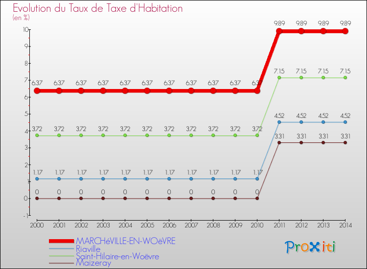 Evolution du taux de la taxe d'habitation pour MARCHéVILLE-EN-WOëVRE et les communes proches de 2000 à 2014 Comparaison des taux de la taxe d'habitation pour MARCHéVILLE-EN-WOëVRE et les communes voisines de 2000 à 2014