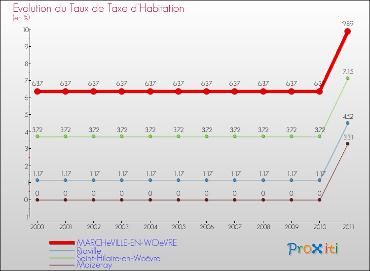 Evolution du taux de la taxe d'habitation pour MARCHéVILLE-EN-WOëVRE et les communes proches Comparaison des taux de la taxe d'habitation pour MARCHéVILLE-EN-WOëVRE et les communes voisines