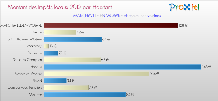 Montant des impôts locaux par Habitant pour MARCHéVILLE-EN-WOëVRE et les communes proches Comparaison des impôts locaux par habitant pour MARCHéVILLE-EN-WOëVRE et les communes voisines