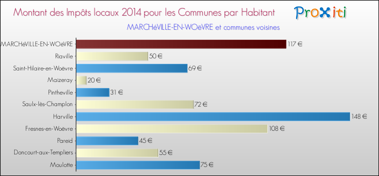 Montant des impôts locaux par Habitant pour MARCHéVILLE-EN-WOëVRE et les communes proches en 2014 Comparaison des impôts locaux par habitant pour MARCHéVILLE-EN-WOëVRE et les communes voisines en 2014