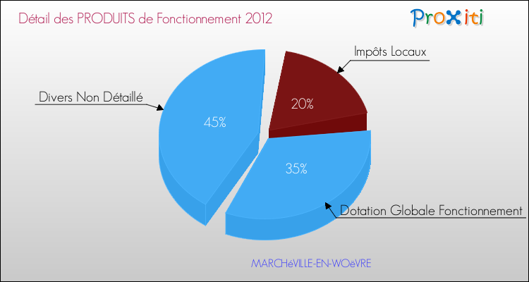Décomposition du Budget de Fonctionnement 2012 de la commune de MARCHéVILLE-EN-WOëVRE Budget de Fonctionnement 2012 pour la commune de MARCHéVILLE-EN-WOëVRE