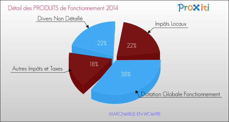 Décomposition du Budget de Fonctionnement 2014 de la commune de MARCHéVILLE-EN-WOëVRE Budget de Fonctionnement 2014 pour la commune de MARCHéVILLE-EN-WOëVRE