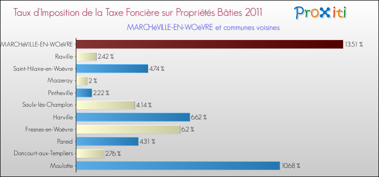 Taux d'imposition de la taxe foncière sur le bati 2011 pour MARCHéVILLE-EN-WOëVRE et les communes proches Comparaison des taux d'imposition de la taxe foncière sur le bati 2011 pour MARCHéVILLE-EN-WOëVRE et les communes voisines
