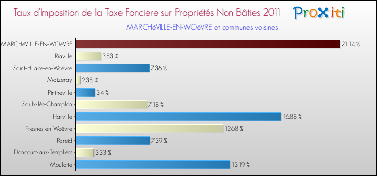 Taux d'imposition de la taxe foncière sur les immeubles et terrains non batis 2011 pour MARCHéVILLE-EN-WOëVRE et les communes proches Comparaison des taux d'imposition de la taxe foncière sur les immeubles et terrains non batis 2011 pour MARCHéVILLE-EN-WOëVRE et les communes voisines