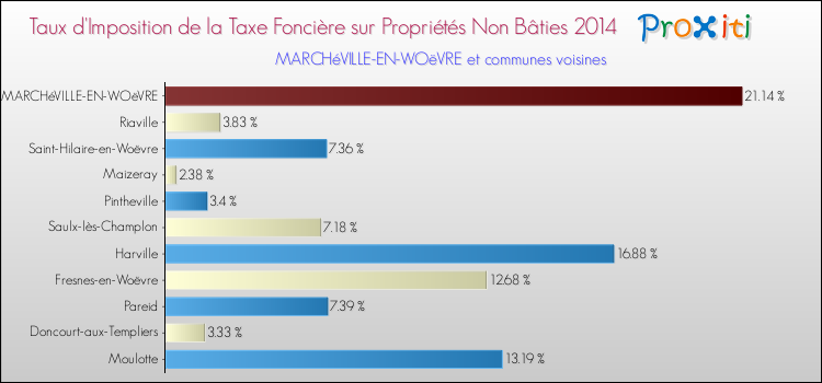 Taux d'imposition de la taxe foncière sur les immeubles et terrains non batis 2014 pour MARCHéVILLE-EN-WOëVRE et les communes proches Comparaison des taux d'imposition de la taxe foncière sur les immeubles et terrains non batis 2014 pour MARCHéVILLE-EN-WOëVRE et les communes voisines