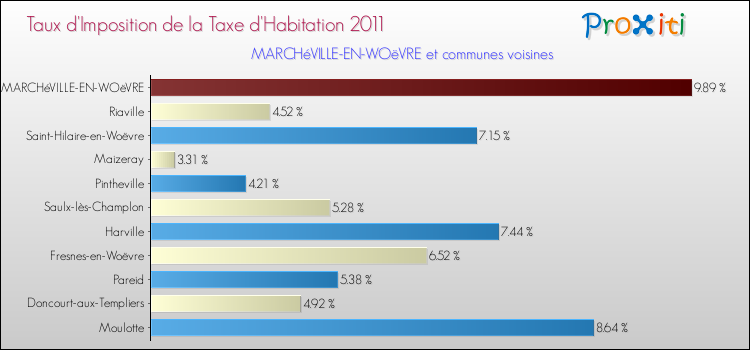Taux d'imposition de la taxe d'habitation 2011 pour MARCHéVILLE-EN-WOëVRE et les communes proches Comparaison des taux d'imposition de la taxe d'habitation 2011 pour MARCHéVILLE-EN-WOëVRE et les communes voisines