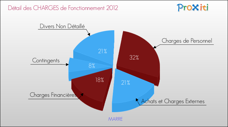 Décomposition des Charges de Fonctionnement 2012 de la commune de MARRE Charges de Fonctionnement 2012 pour la commune de MARRE