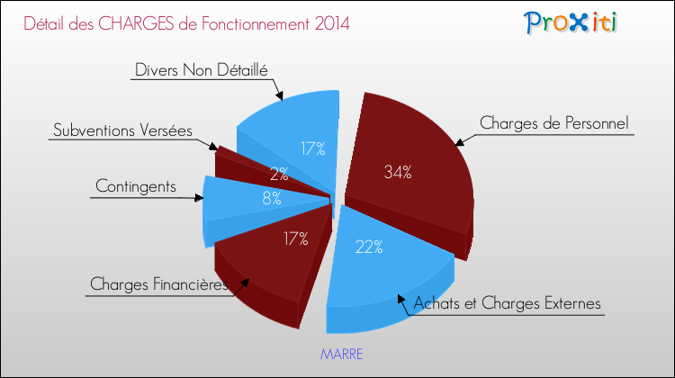Décomposition des Charges de Fonctionnement 2014 de la commune de MARRE Charges de Fonctionnement 2014 pour la commune de MARRE
