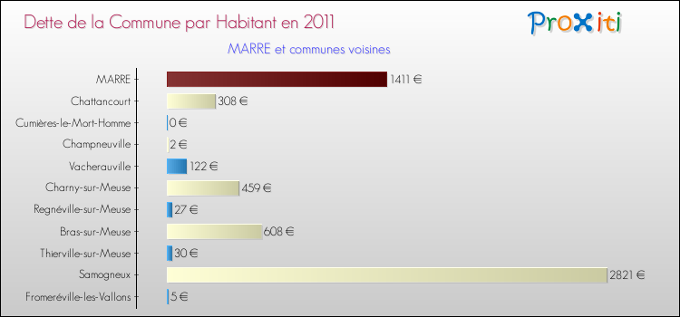 Dette par habitant de la commune en 2011 pour MARRE et les communes proches Comparaison de la dette par habitant de la commune en 2011 pour MARRE et les communes voisines