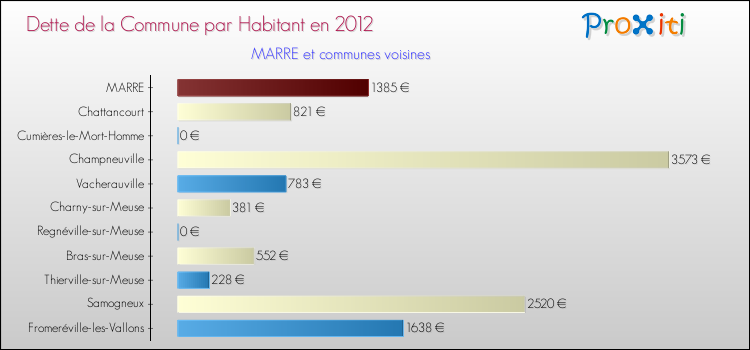 Dette par habitant de la commune en 2012 pour MARRE et les communes proches Comparaison de la dette par habitant de la commune en 2012 pour MARRE et les communes voisines