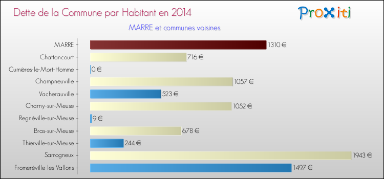 Dette par habitant de la commune en 2014 pour MARRE et les communes proches Comparaison de la dette par habitant de la commune en 2014 pour MARRE et les communes voisines