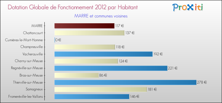 Montant des dotations globales de fonctionnement DGF par Habitant pour MARRE et les communes proches Comparaison des des dotations globales de fonctionnement DGF par habitant pour MARRE et les communes voisines