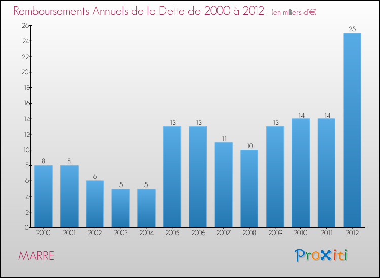 Evolution de l'annuité de la dette pour la commune de MARRE de 2000 à 2012 Annuités de la dette pour MARRE de 2000 à 2012