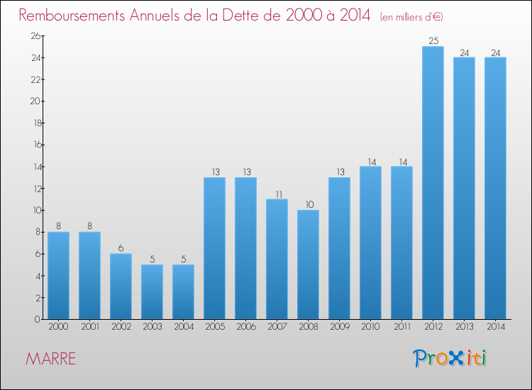 Evolution de l'annuité de la dette pour la commune de MARRE de 2000 à 2014 Annuités de la dette pour MARRE de 2000 à 2014