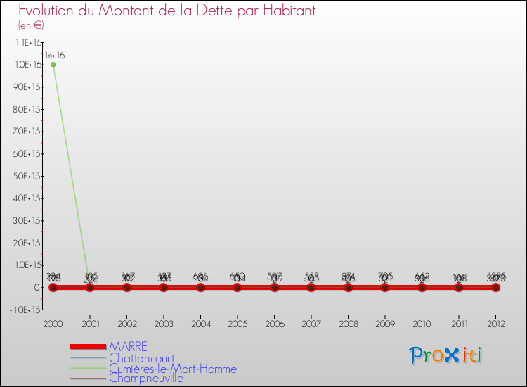 Evolution de la dette par habitant pour la commune de MARRE et les communes proches de 2000 à 2012 Comparaison de la dette par habitant pour MARRE et les communes voisines de 2000 à 2012