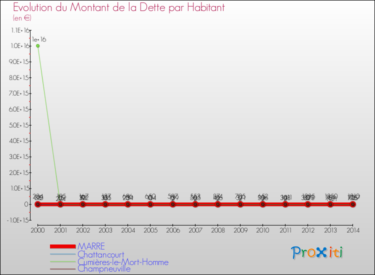 Evolution de la dette par habitant pour la commune de MARRE et les communes proches de 2000 à 2014 Comparaison de la dette par habitant pour MARRE et les communes voisines de 2000 à 2014